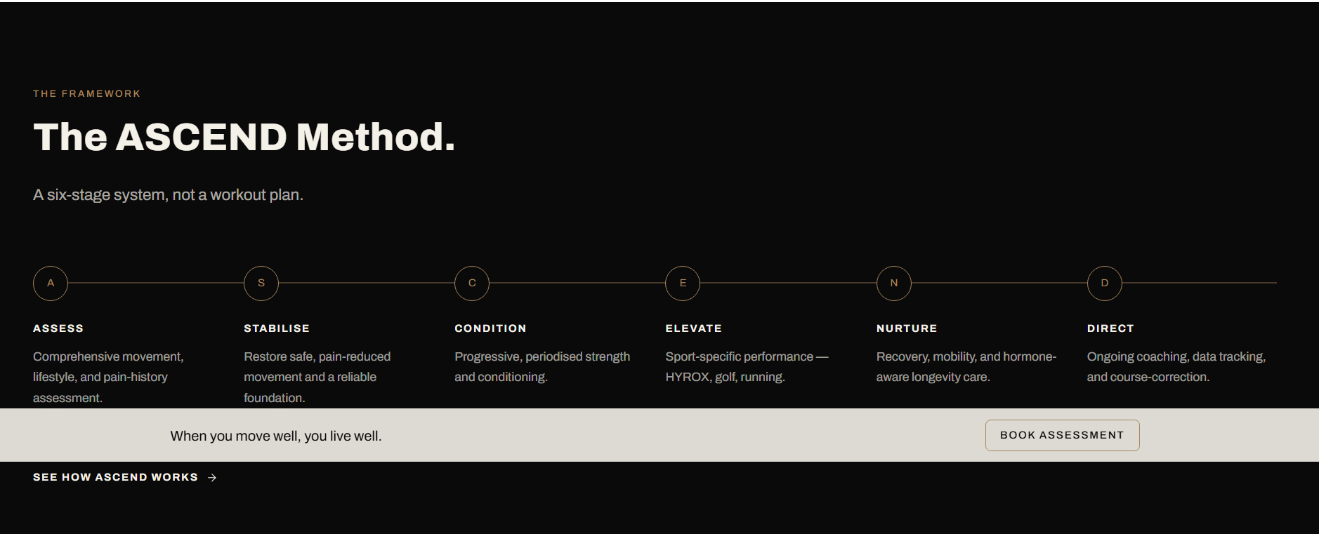 The ASCEND Method six-stage framework section on the Ron Garcia site